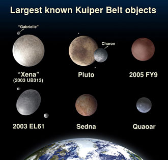 Size of Kuiper Belt Objects